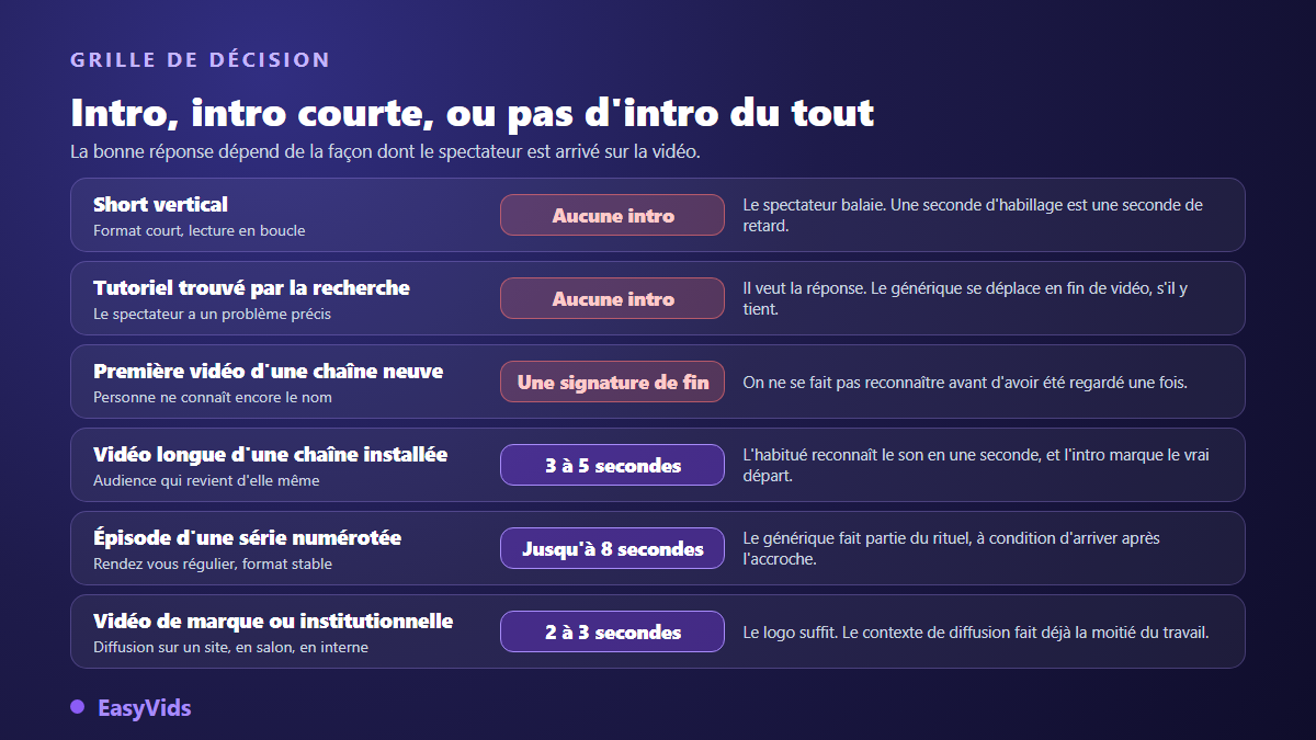Grille de décision pour une intro YouTube : intro longue, intro courte ou aucune intro selon le type de vidéo