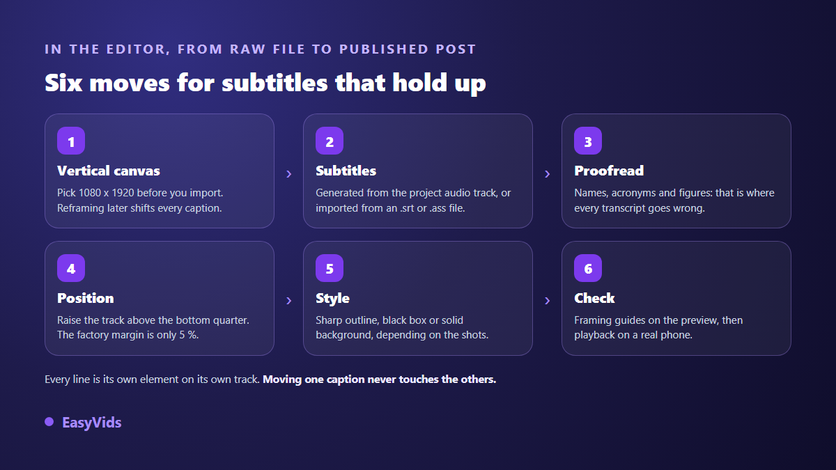 Six steps to set captions on a vertical video in an online editor: canvas, transcription, proofreading, position, style, final check