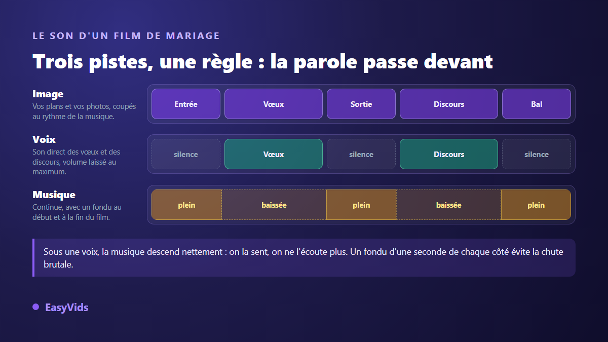 Les trois pistes sonores d'un montage de mariage : image, voix des vœux et des discours, musique baissée sous la parole