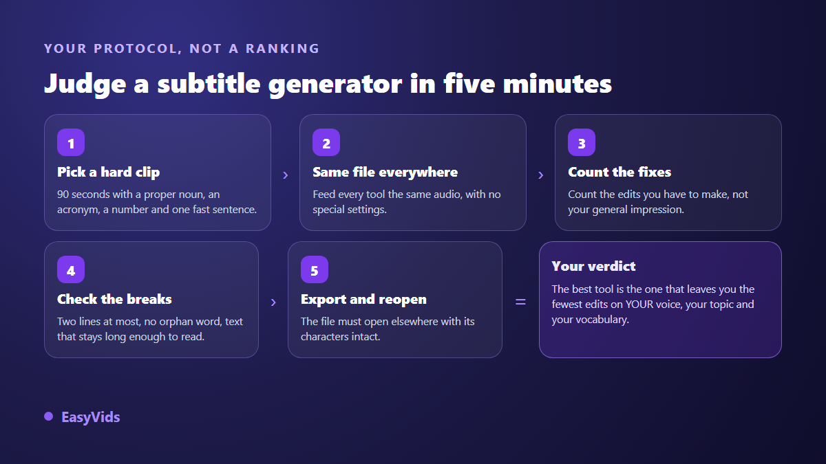 Five step protocol to test a subtitle generator for accuracy on your own files