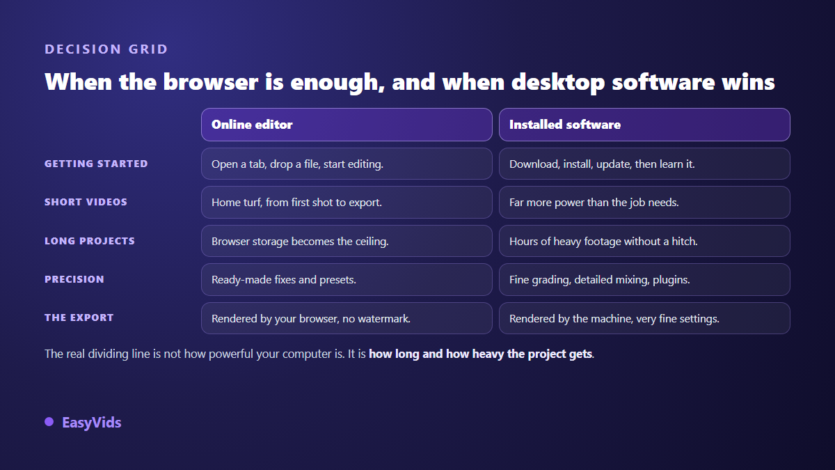 Decision grid comparing an online video editor with installed editing software on setup, project length, precision and export
