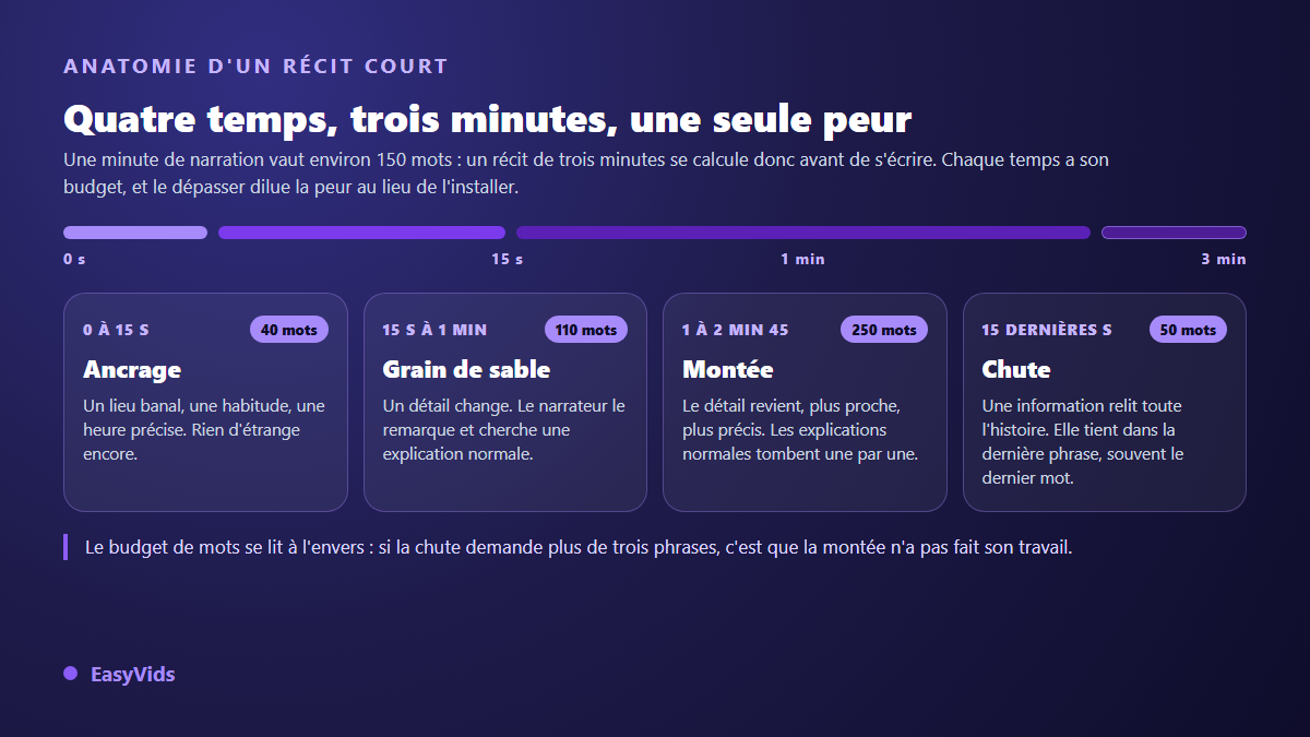 Structure d'une histoire d'horreur courte en quatre temps avec le budget de mots de chaque partie