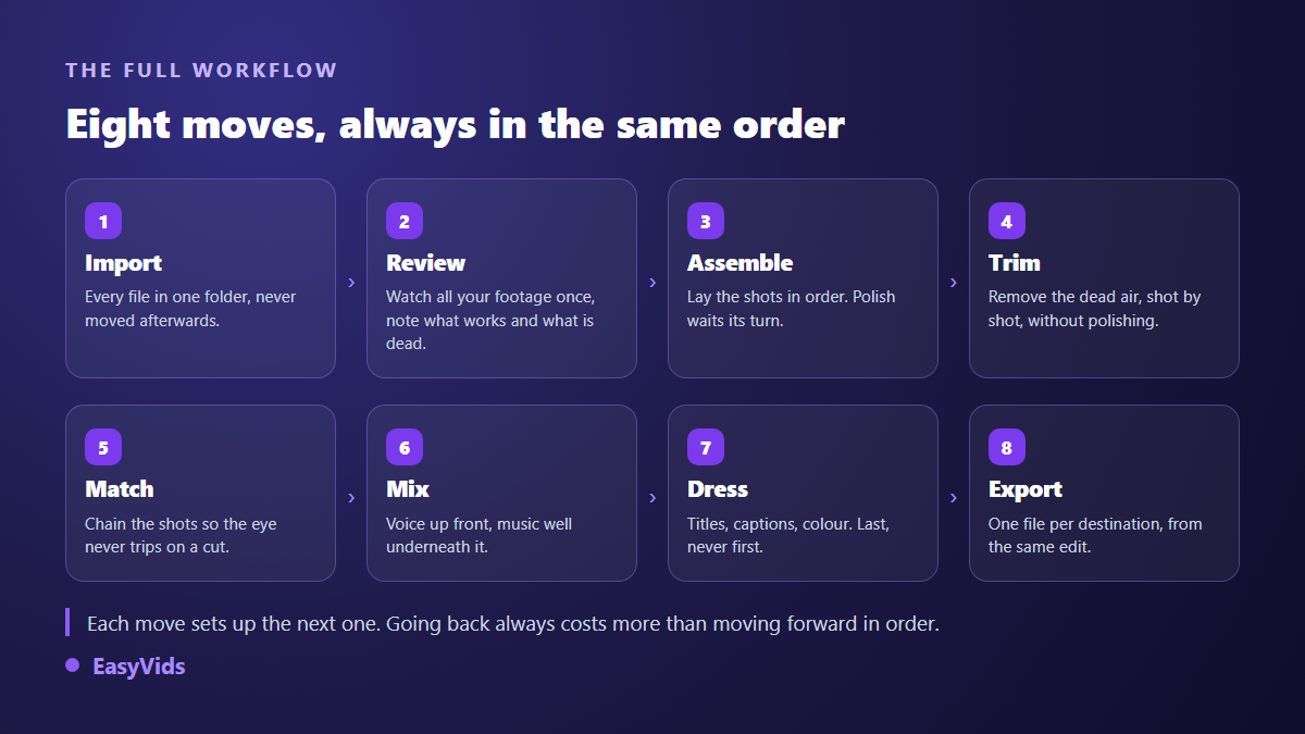 The eight steps of video editing for a beginner: import, review, assemble, trim, match, mix, dress, export