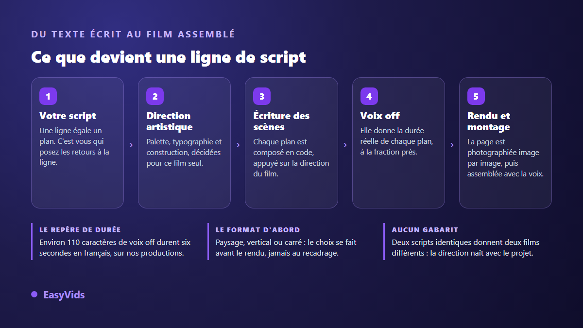 De la ligne de script au plan animé : découpage, direction artistique, écriture des scènes, voix off et rendu image par image