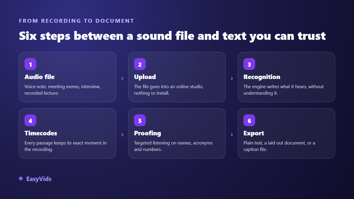 Six steps of an audio to text conversion: sound file, upload, speech recognition, timecodes, proofing and export