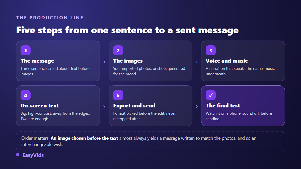 The five production steps of a personalised greeting video, from the written message to sending