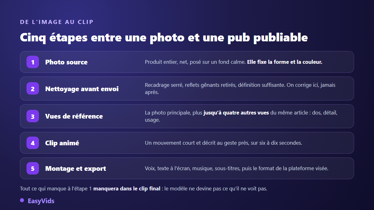 Les cinq étapes pour transformer une photo produit en vidéo publicitaire : photo source, nettoyage, vues de référence, clip animé, montage