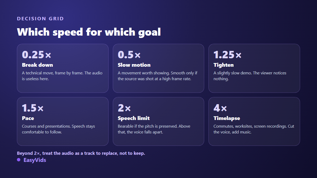 Decision grid of video playback speeds from 0.25 times slow motion to 4 times time lapse