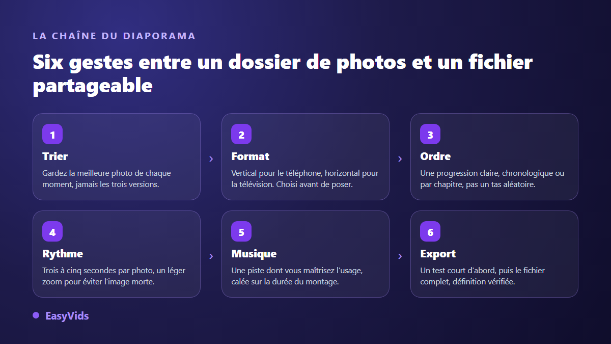 Les six étapes d'un diaporama photo gratuit : tri, format, ordre, rythme, musique et export
