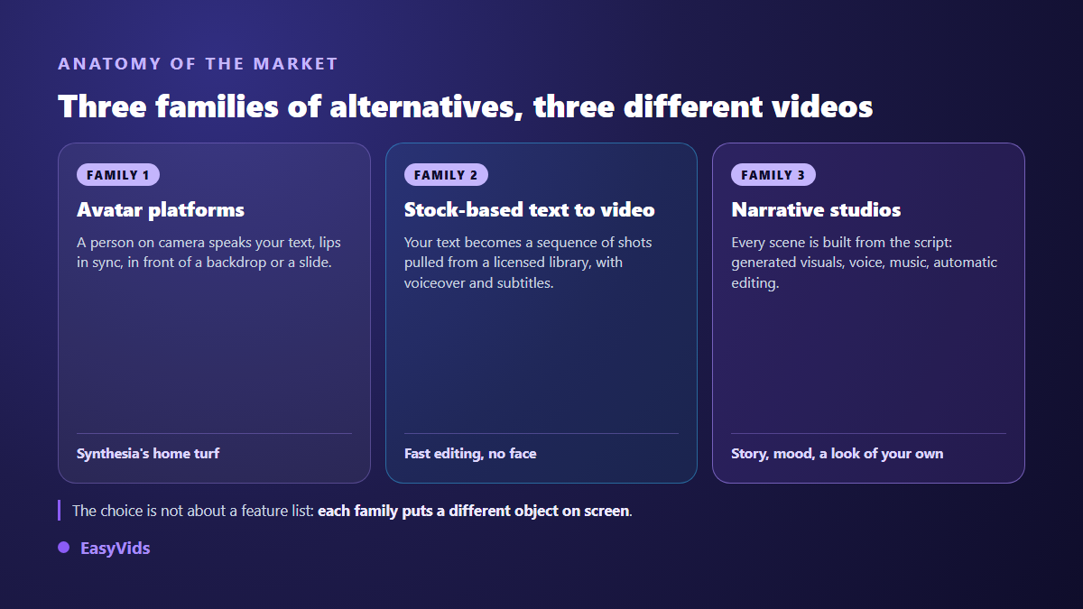The three families of Synthesia alternatives: avatar platforms, stock based text to video, narrative studios