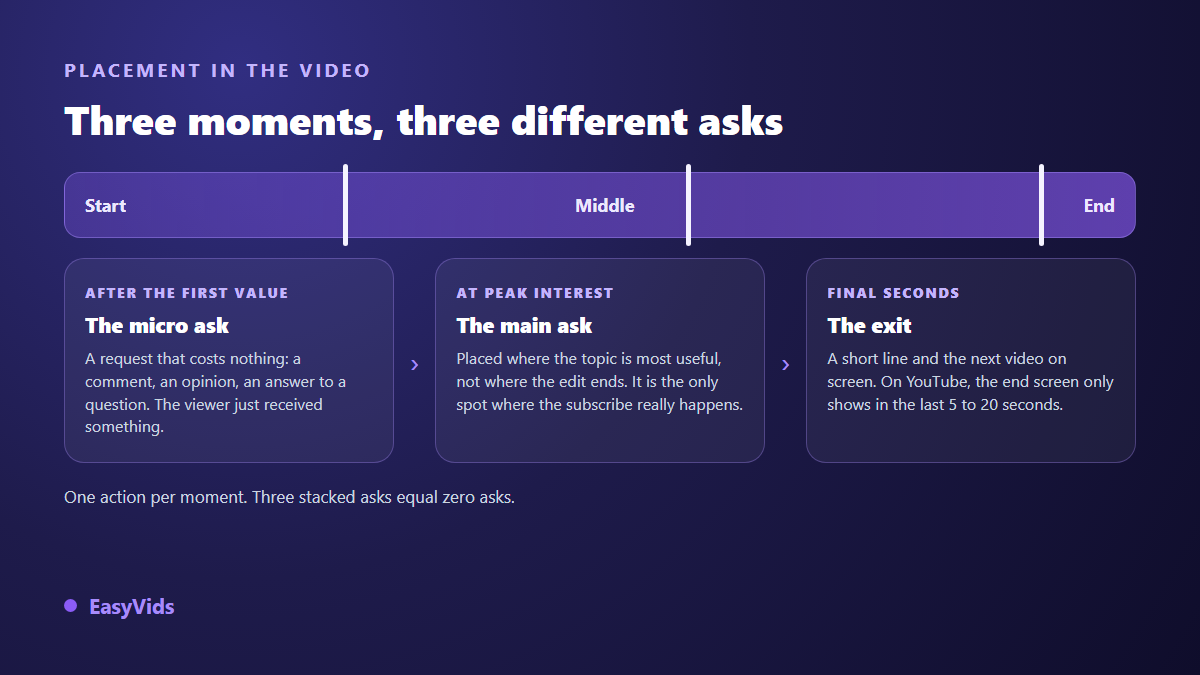 Where to place calls to action in a video: a micro ask after the first payoff, the main request at peak interest, and the exit in the final seconds