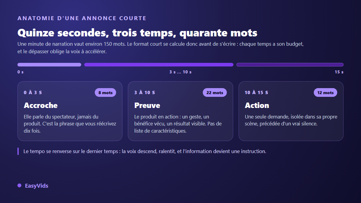 Anatomie d'une annonce de quinze secondes : accroche, preuve et appel à l'action, avec le budget de mots de chaque temps