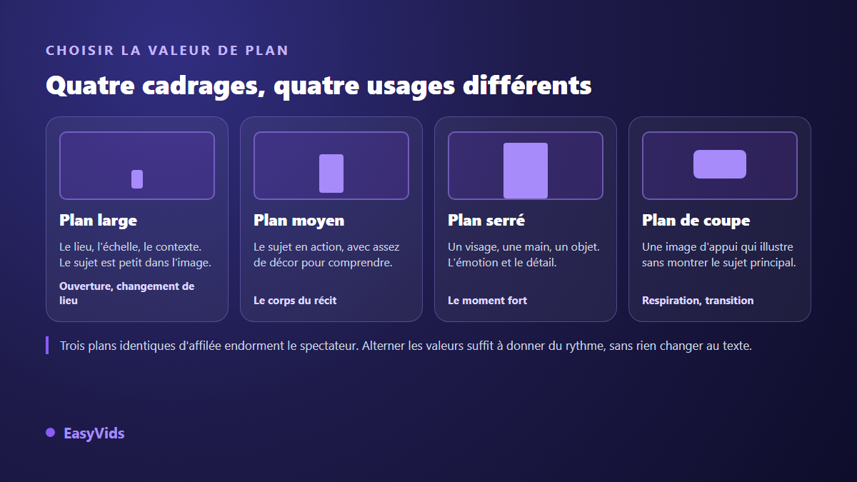 Quatre valeurs de plan pour un storyboard vidéo : plan large, plan moyen, plan serré et plan de coupe