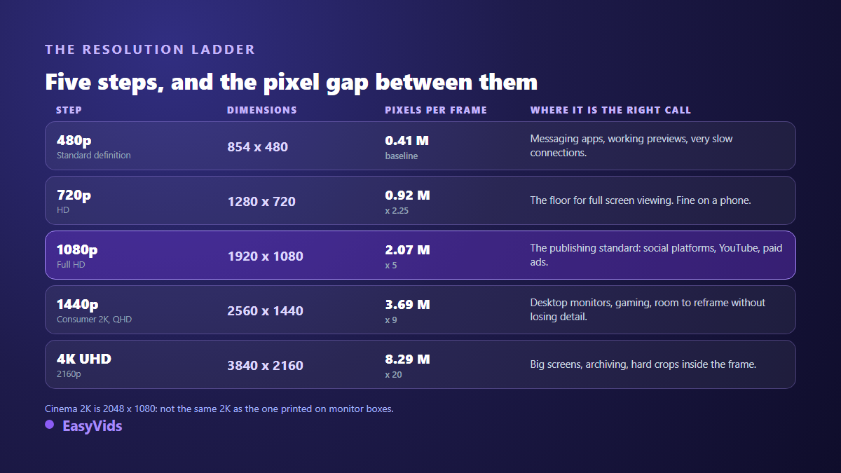 Video resolution ladder: 480p, 720p, 1080p, 1440p and 4K UHD with their dimensions and pixel counts per frame