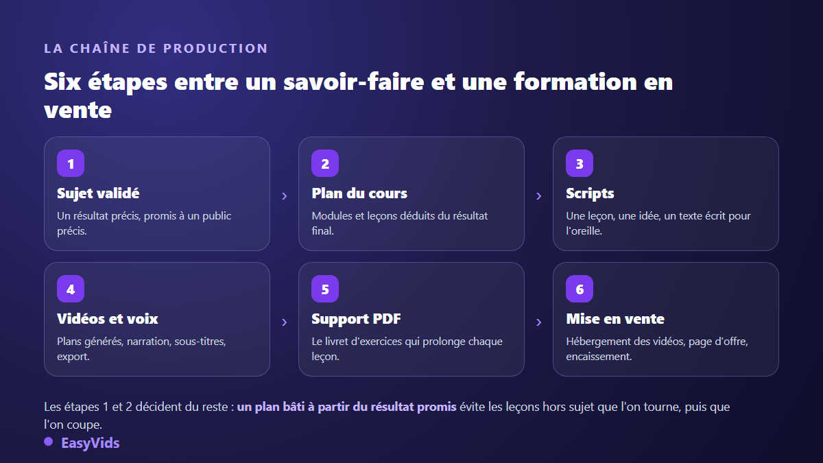 Les six étapes pour créer une formation en ligne : sujet validé, plan de cours, scripts de leçon, vidéos et voix off, support PDF, mise en vente