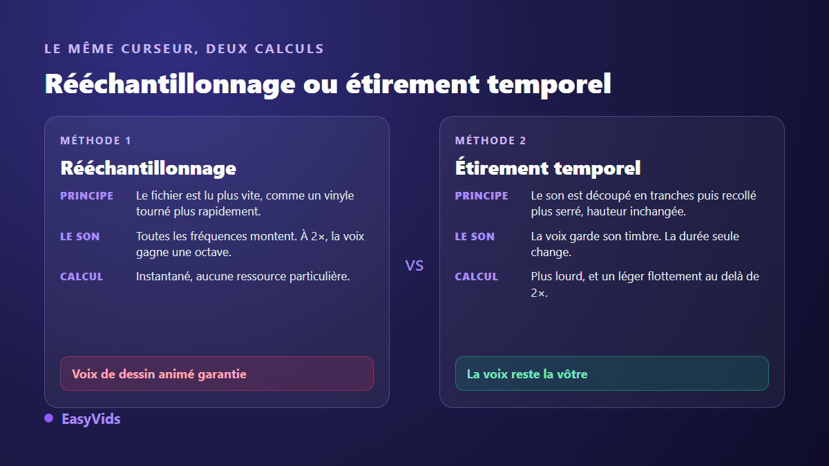 Comparaison du rééchantillonnage et de l'étirement temporel pour changer la vitesse d'une vidéo sans déformer la voix
