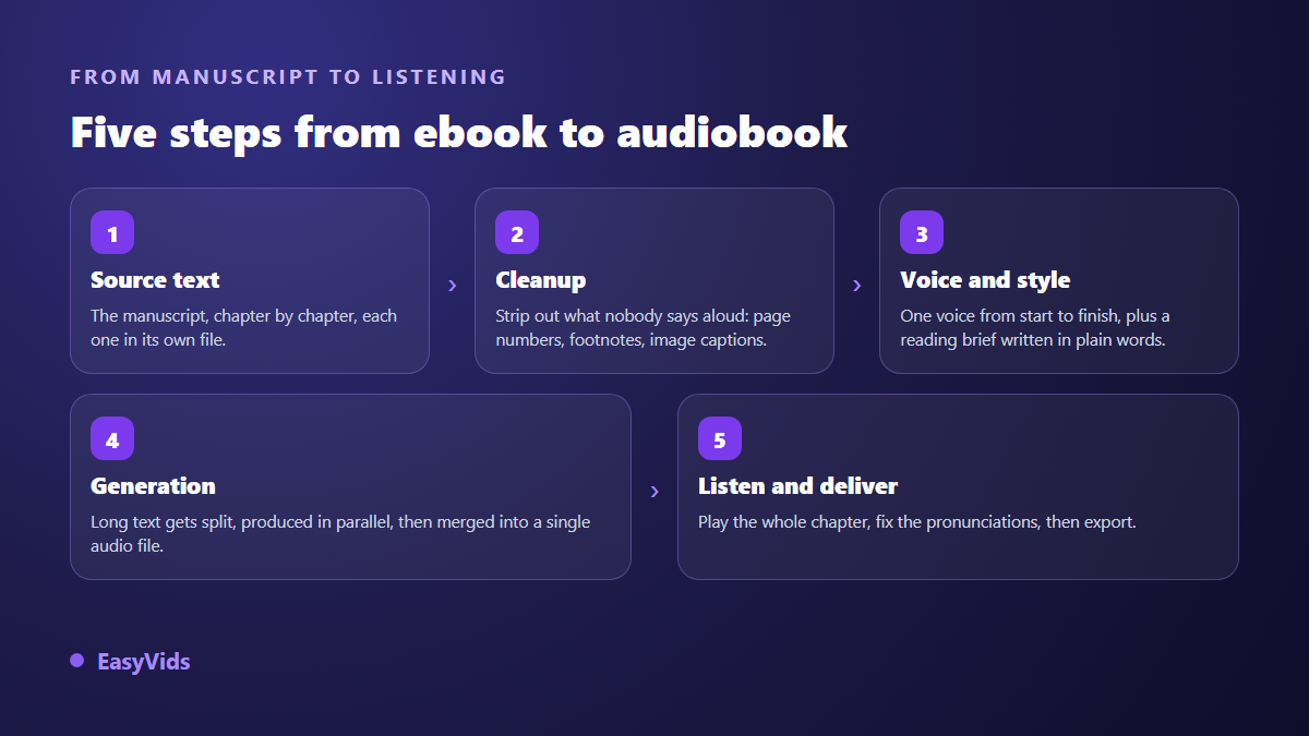 The five steps to turn an ebook into an AI audiobook: source text, cleanup, voice and style, generation, listening check