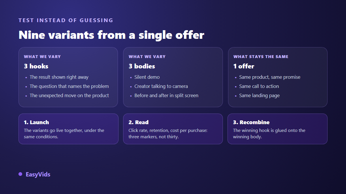 Creative testing method for ads: three hooks crossed with three video bodies to get nine variations of one offer