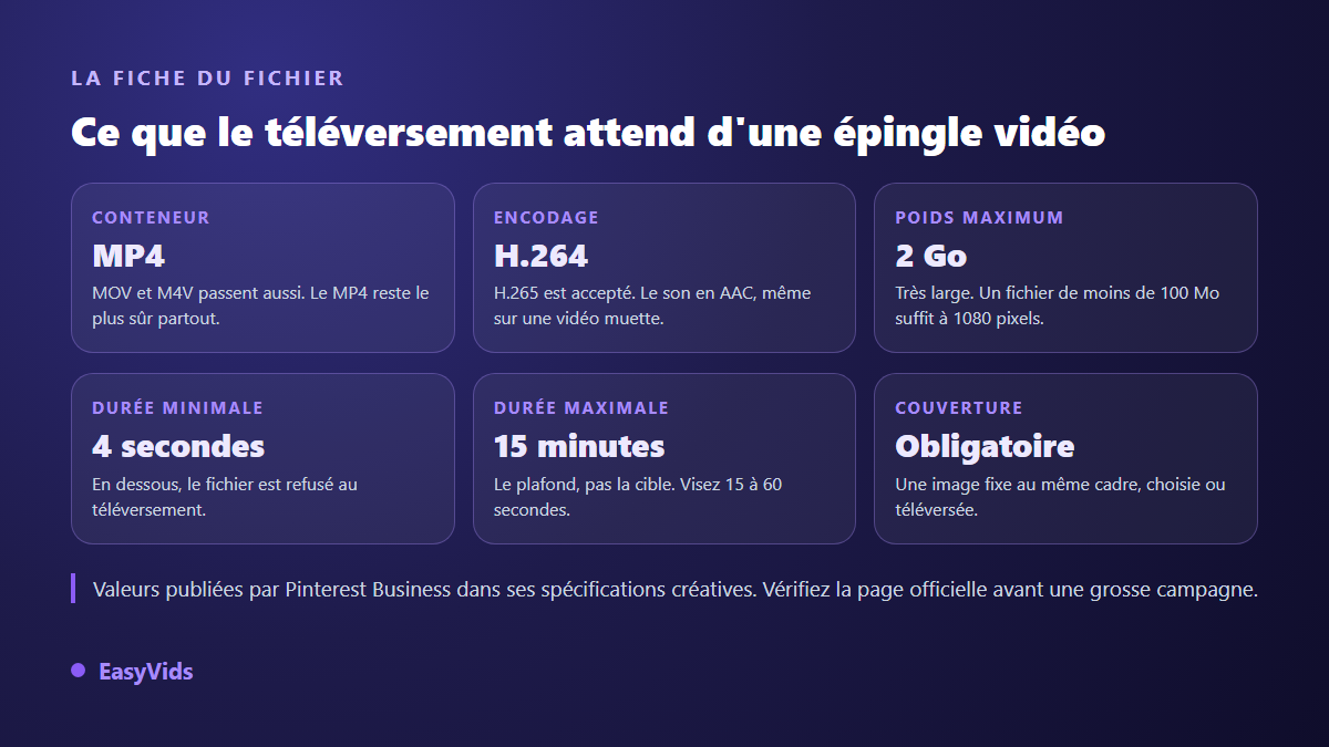 Fiche des spécifications d'une épingle vidéo Pinterest : conteneur MP4, encodage H.264, poids maximum, durée minimale et maximale