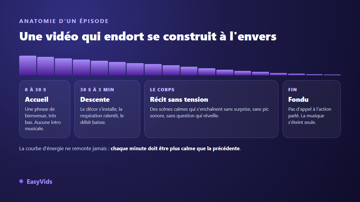 Anatomie d'un épisode d'histoire pour dormir : accueil, descente, récit sans tension et fondu final, avec une courbe d'énergie décroissante