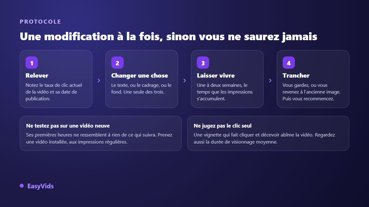 Protocole de test d'une miniature YouTube en quatre étapes pour mesurer l'effet sur le taux de clic
