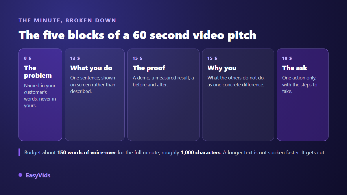 Structure of a 60 second pitch video split into five blocks: problem, solution, proof, difference and final ask