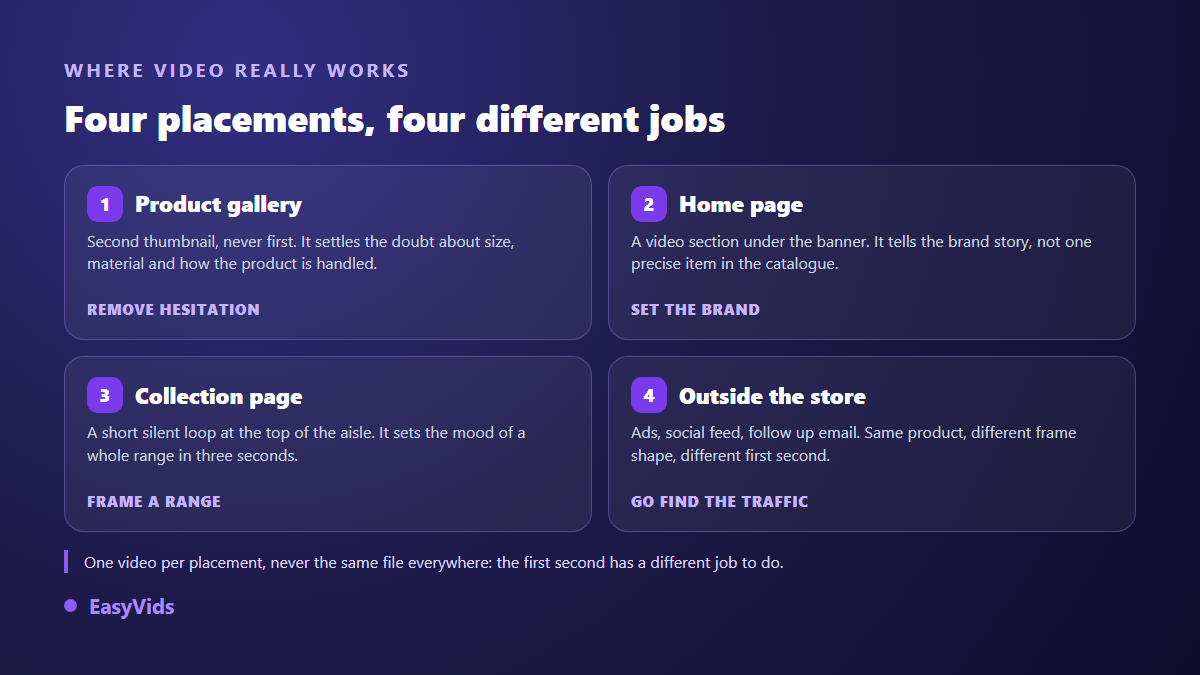 The four places for video in a Shopify store: product gallery, home page, collection page and outside channels