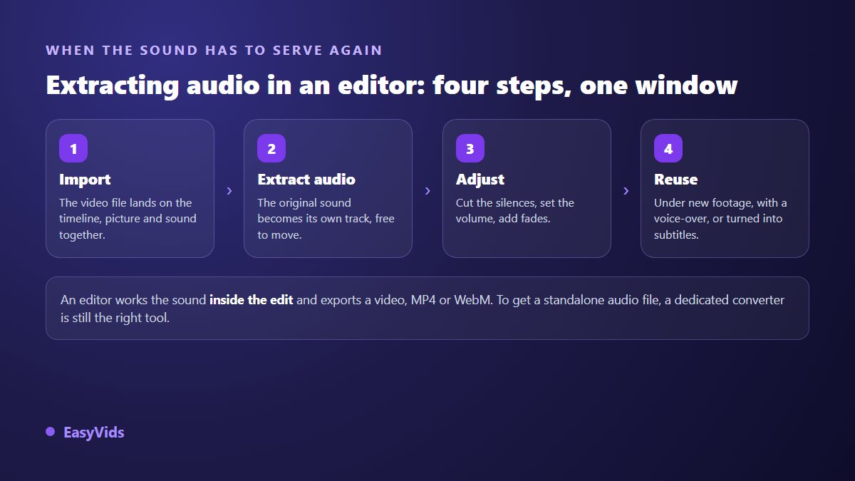 Extracting audio inside an online video editor: import, detach the track, adjust the volume, reuse the sound
