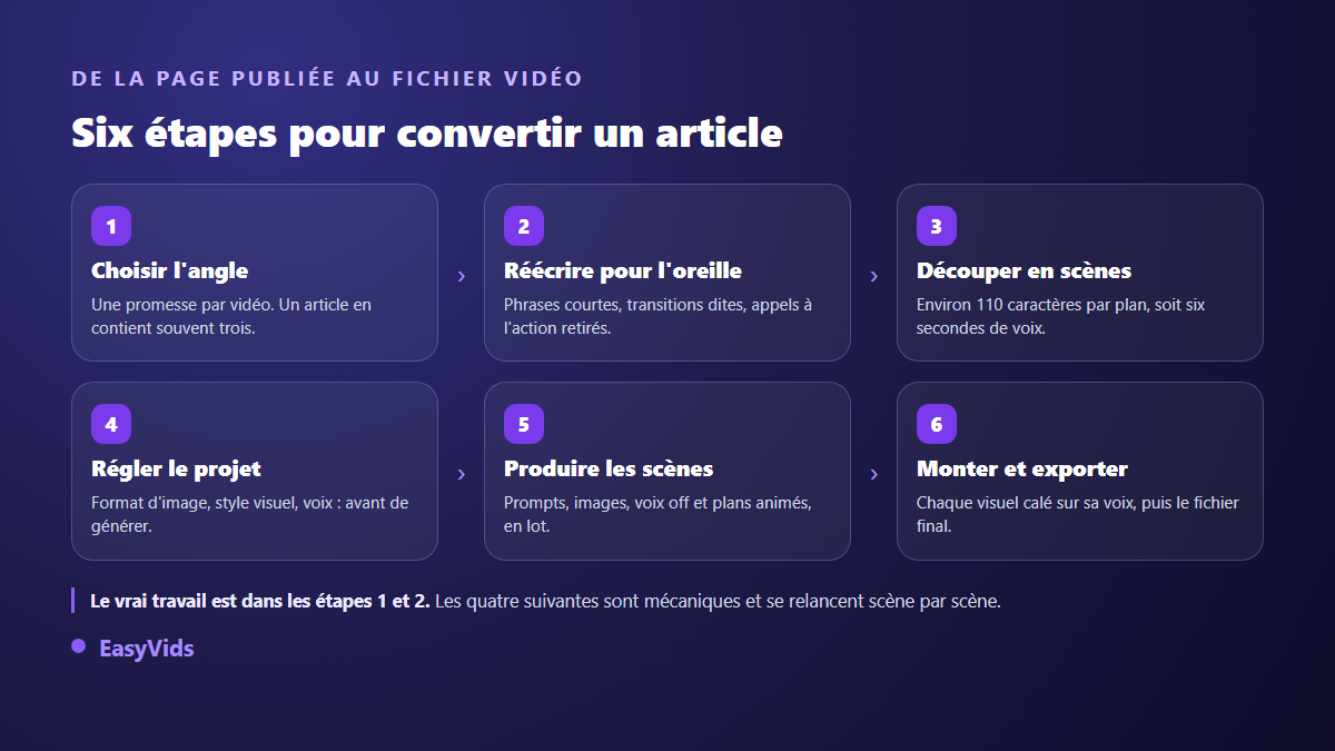 Les six étapes pour transformer un article de blog en vidéo : angle, réécriture, découpage en scènes, réglages, production, montage
