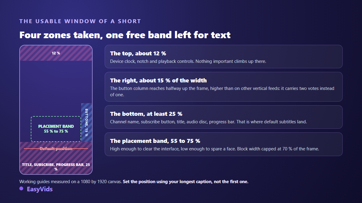 Safe zone of a 9:16 Short: 12% reserved at the top, 25% at the bottom, a button column across 15% of the width on the right, and the caption band between 55% and 75% of the height