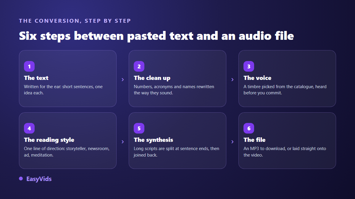 The six steps of converting text to speech: script, clean up, voice choice, reading style, synthesis, MP3 file