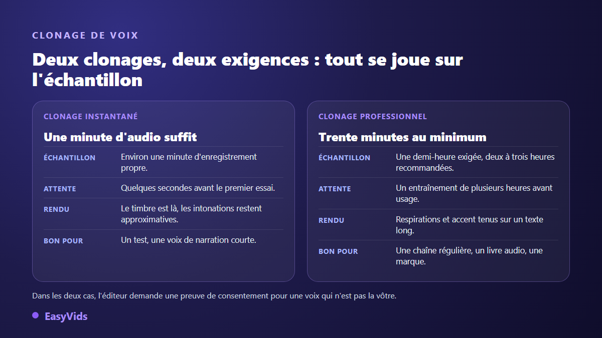 Comparaison du clonage de voix instantané et du clonage professionnel : durée de l'échantillon, attente, qualité du rendu et usages