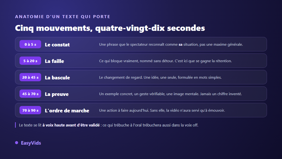 Structure d'un script de vidéo de motivation en cinq mouvements, du constat à l'action finale