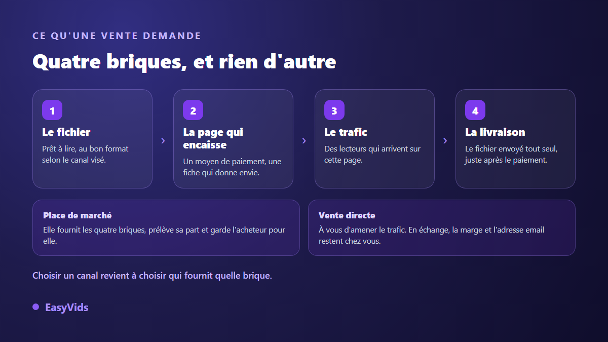 Les quatre briques d'une vente d'ebook en ligne : le fichier, la page de paiement, le trafic et la livraison automatique