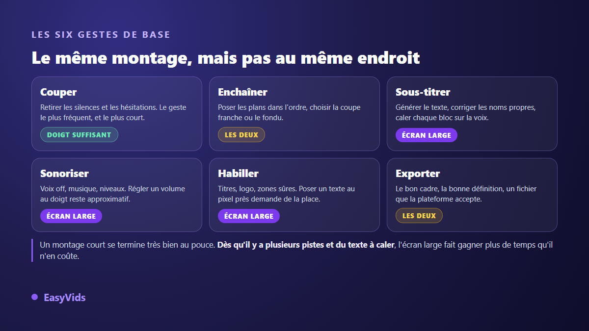 Les six gestes du montage vidéo, couper, enchaîner, sous-titrer, sonoriser, habiller et exporter, avec le support le plus adapté à chacun