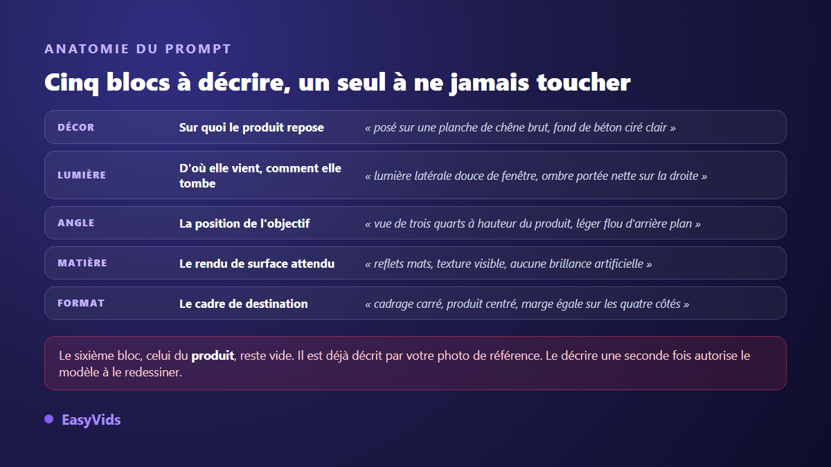 Anatomie d'un prompt de photo produit IA : décor, lumière, angle, matière et format, le produit restant décrit par l'image de référence