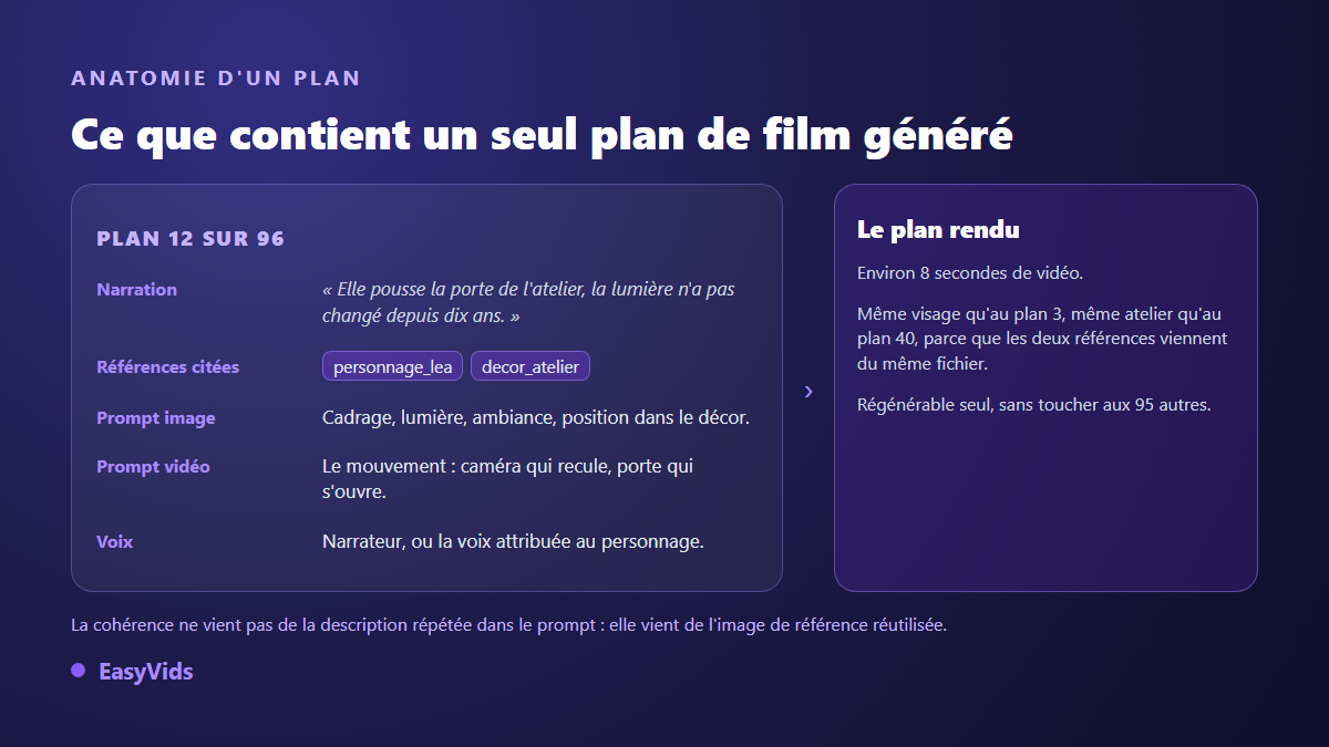Anatomie d'un plan de film IA : narration, références citées, prompt image, prompt vidéo et voix, puis le clip rendu