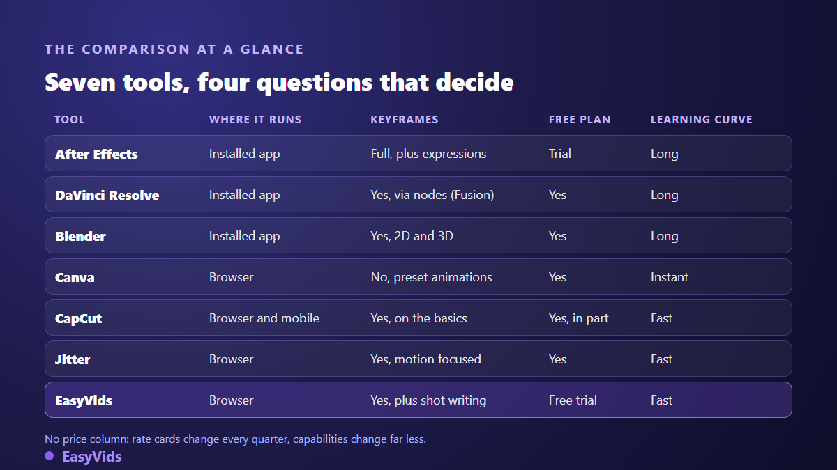 Comparison of seven motion graphics tools: installation, keyframes, free tier and learning curve