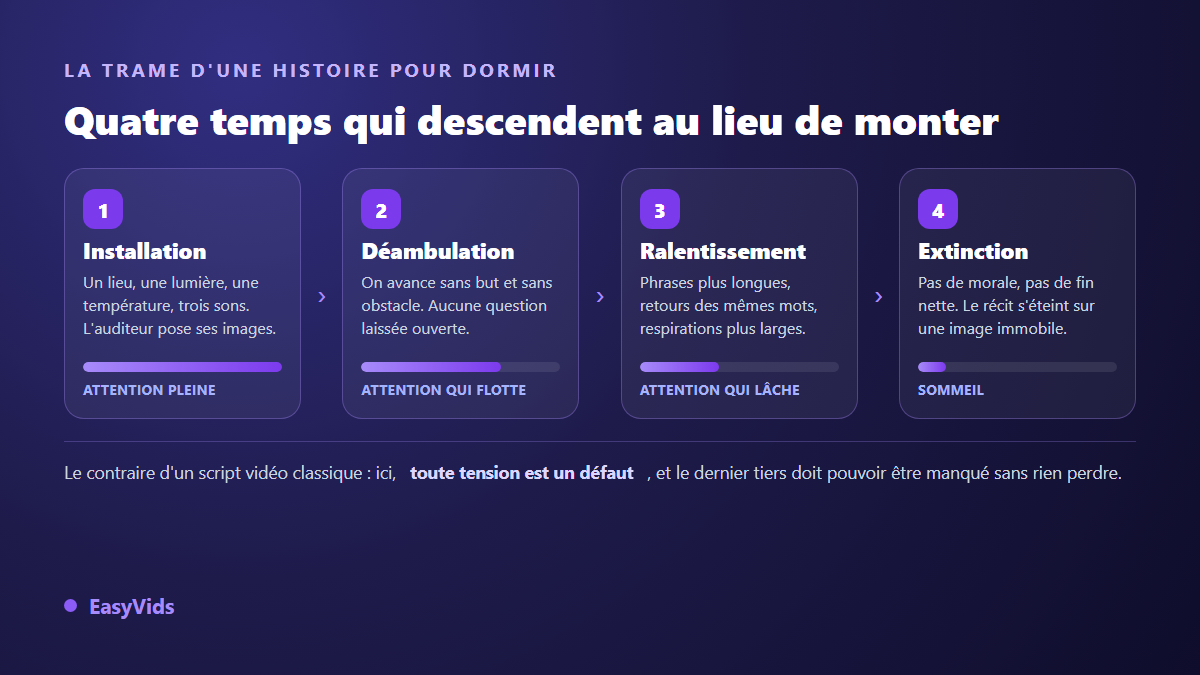 La trame d'une histoire pour dormir en quatre temps : installation, déambulation, ralentissement, extinction, avec l'attention qui décroît