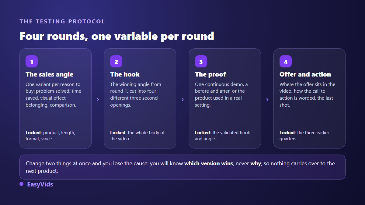 Four round testing protocol for a winning product: selling angle, hook, proof, offer and call to action