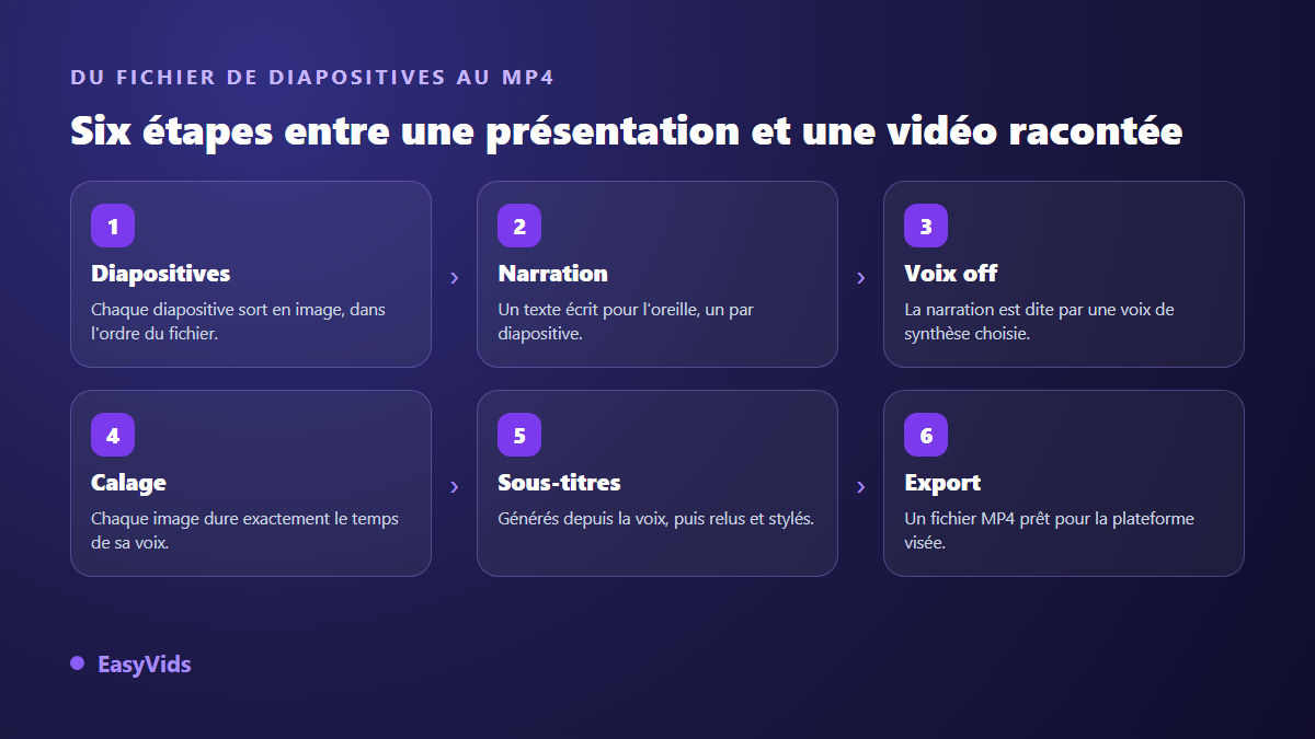 Les six étapes pour convertir une présentation en vidéo avec voix off, des diapositives exportées au fichier MP4