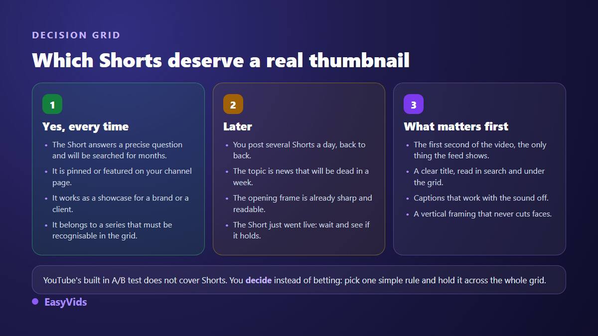 Decision grid showing which YouTube Shorts deserve a custom thumbnail and which can wait
