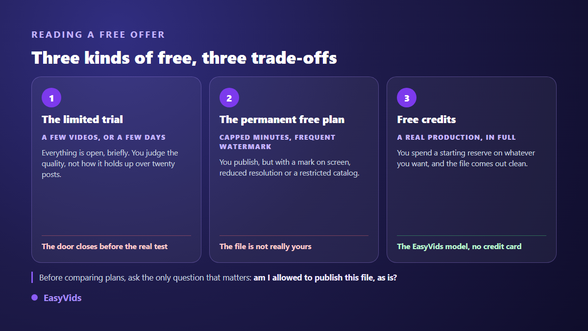 Three forms of free AI video offers: limited trial, permanent free plan with watermark, welcome credits