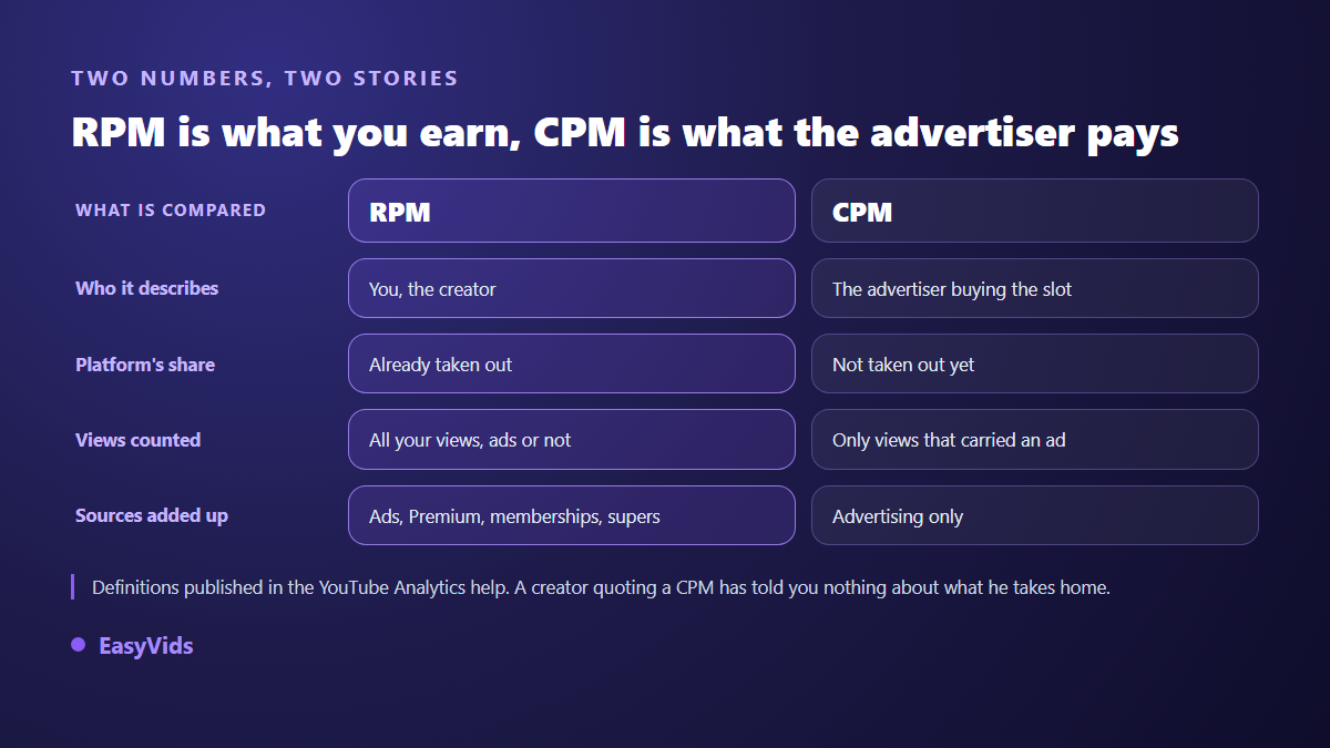 YouTube RPM compared with CPM: who each metric describes, platform share, views counted and revenue sources