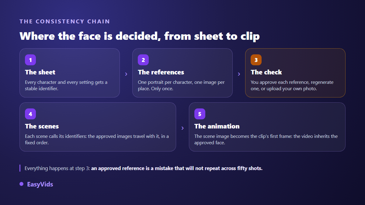 Consistency chain for an AI character, from the invariant sheet to approved references, scenes and video
