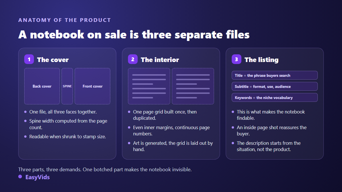 Anatomy of a low content book on KDP: full cover, repeated interior and product listing
