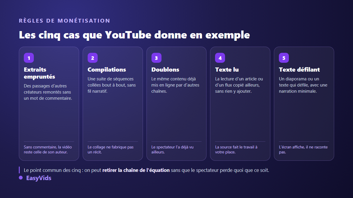 Les cinq exemples de contenu réutilisé cités par YouTube : extraits empruntés, compilations, doublons, texte lu, texte défilant