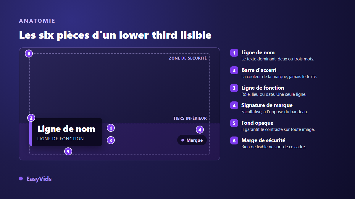 Anatomie d'un lower third : ligne de nom, barre d'accent, ligne de fonction, signature de marque, fond opaque et marge de sécurité