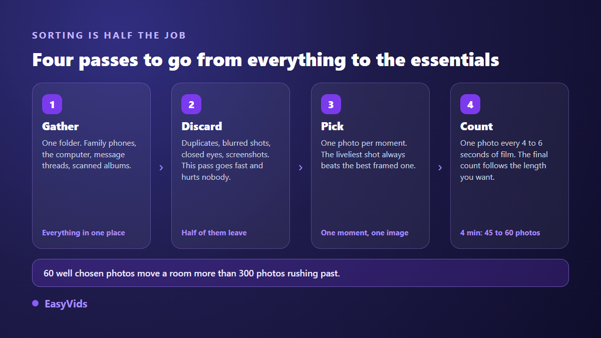 The four sorting passes for a memory video: gather, discard, pick and count the photos