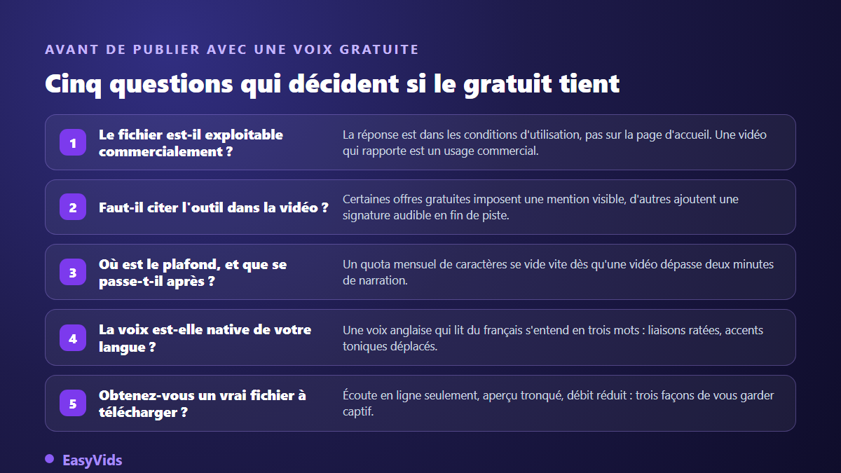 Cinq questions à poser avant d'utiliser une voix off gratuite : droits commerciaux, attribution, plafond mensuel, langue native et téléchargement du fichier
